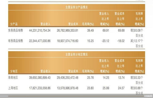 中國中免 免稅“茅”業績亮眼，國內旅游業務挑戰猶存